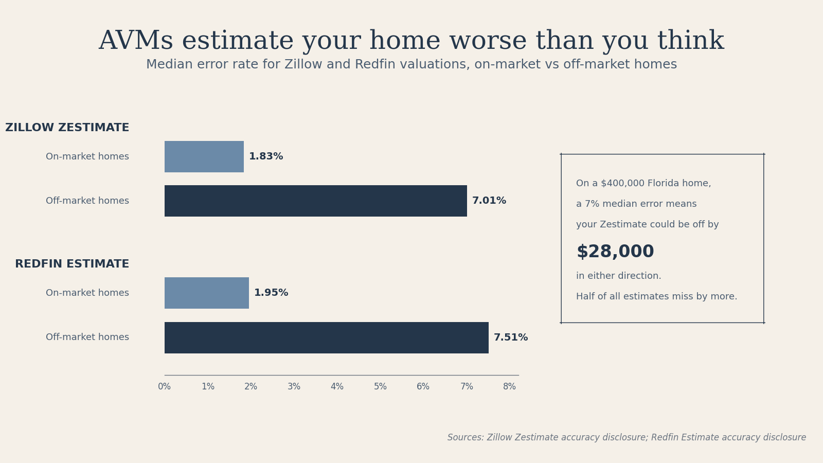 Grouped horizontal bar chart showing AVM median error rates for Zillow Zestimate (1.83% on-market, 7.01% off-market) and Redfin Estimate (1.95% on-market, 7.51% off-market), with a callout that 7% error on a $400,000 home is a $28,000 swing.