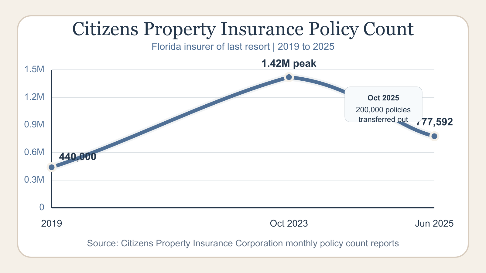 Line chart showing Citizens Property Insurance policy count rising from 440,000 in 2019 to 1.42 million peak in October 2023, then falling to 777,592 by June 2025.