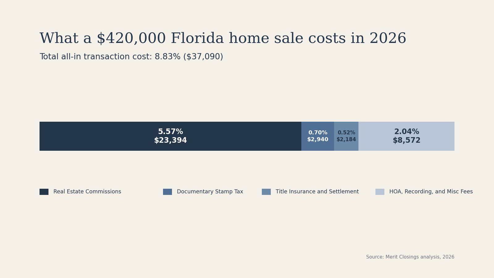 Stacked bar chart breaking down the 8.83% all-in cost of selling a $420,000 Florida home in 2026, with commissions as the largest segment at 5.57%.