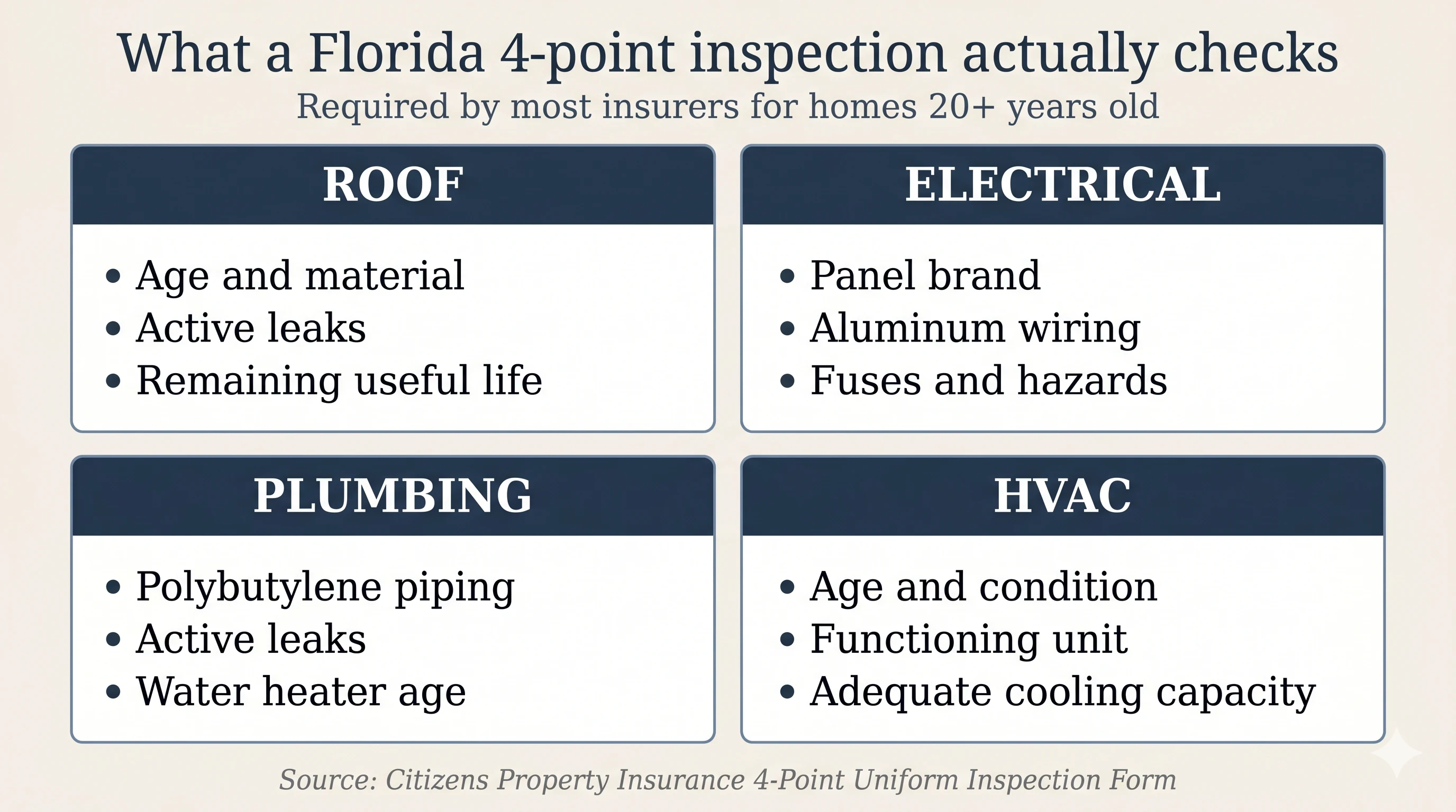 Grid showing the four systems checked during a Florida 4-point insurance inspection: roof, electrical, plumbing, and HVAC, with the specific items insurers look for in each system.