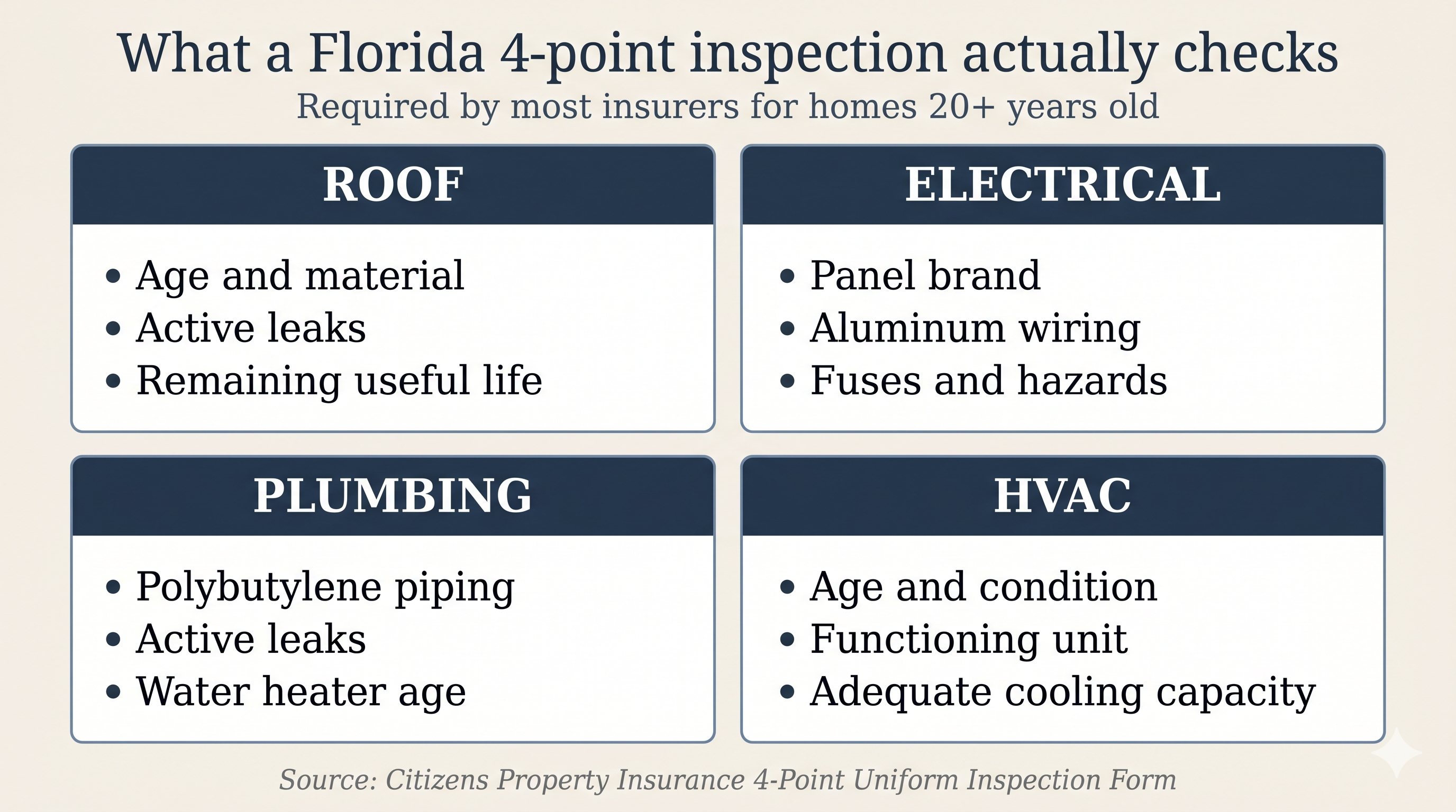 Grid showing the four systems checked during a Florida 4-point insurance inspection: roof, electrical, plumbing, and HVAC, with the specific items insurers look for in each system.