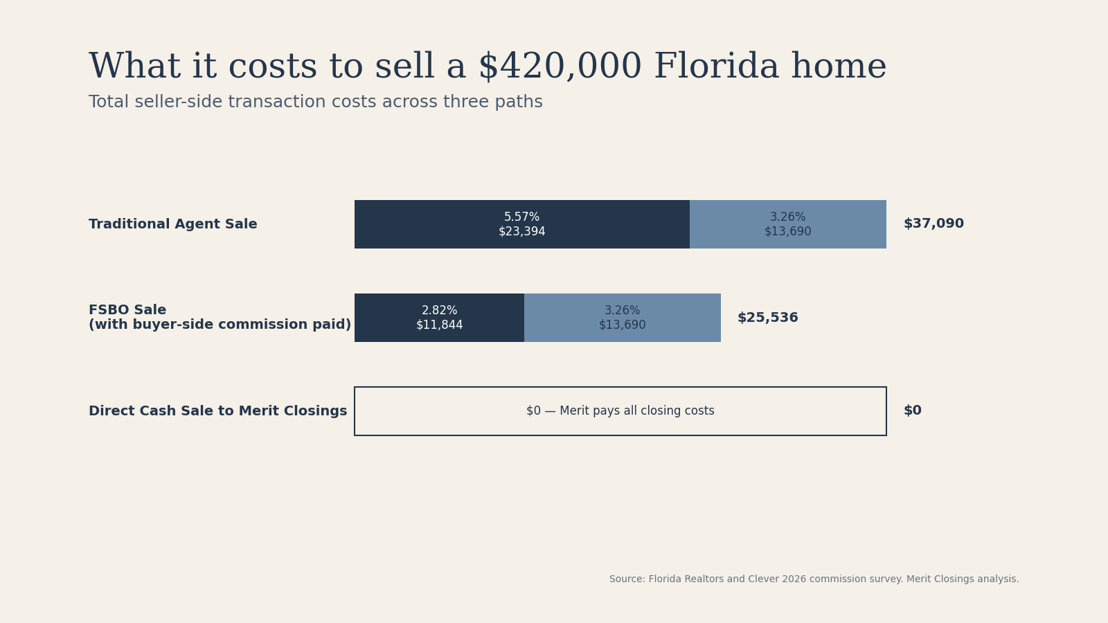 Horizontal stacked bar chart comparing the cost to sell a $420,000 Florida home across three paths: traditional agent sale at 8.83% or $37,090, FSBO at 6.08% or $25,536, and direct cash sale to Merit Closings at $0.
