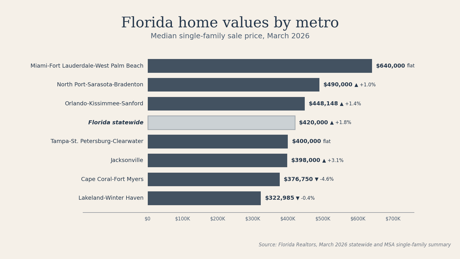 Horizontal bar chart of median single-family home sale prices across Florida's seven major metros and the statewide average for March 2026, with year-over-year change badges showing direction of price movement.